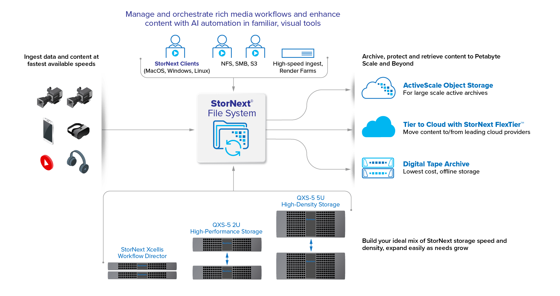 End-to-End Content Creation and Preservation