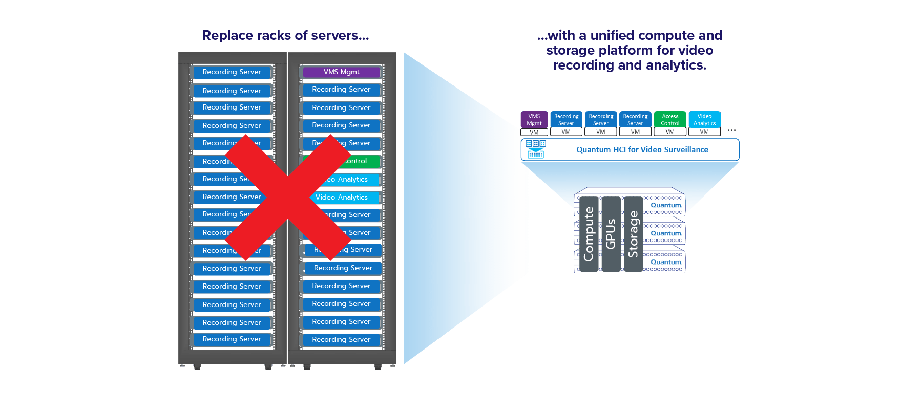 Replace racks of inefficient dedicated servers with a single hyper-converged platform