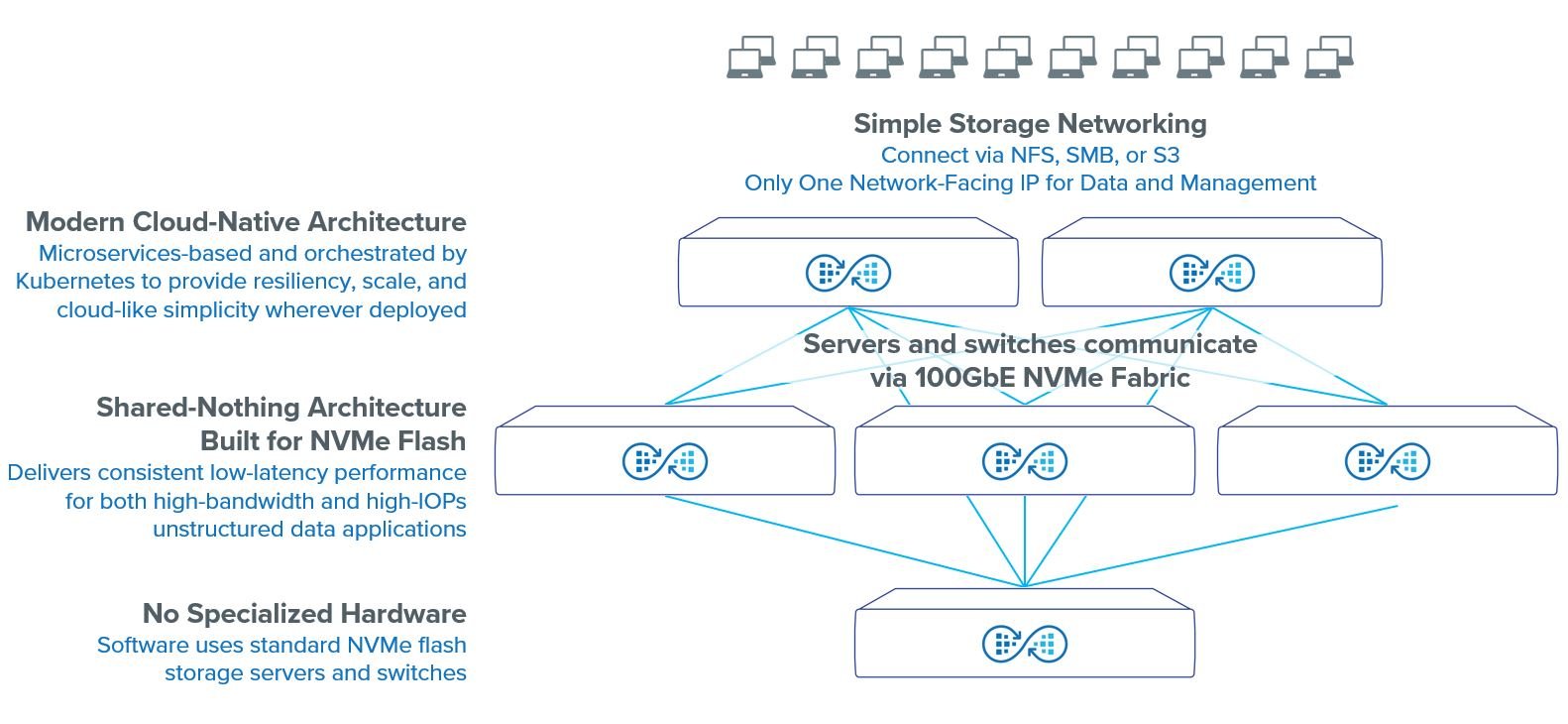 A Myriad cluster can start with as few as five NVMe all-flash storage nodes, and its architecture enables scaling to hundreds of nodes in a single distributed, scale-out cluster.