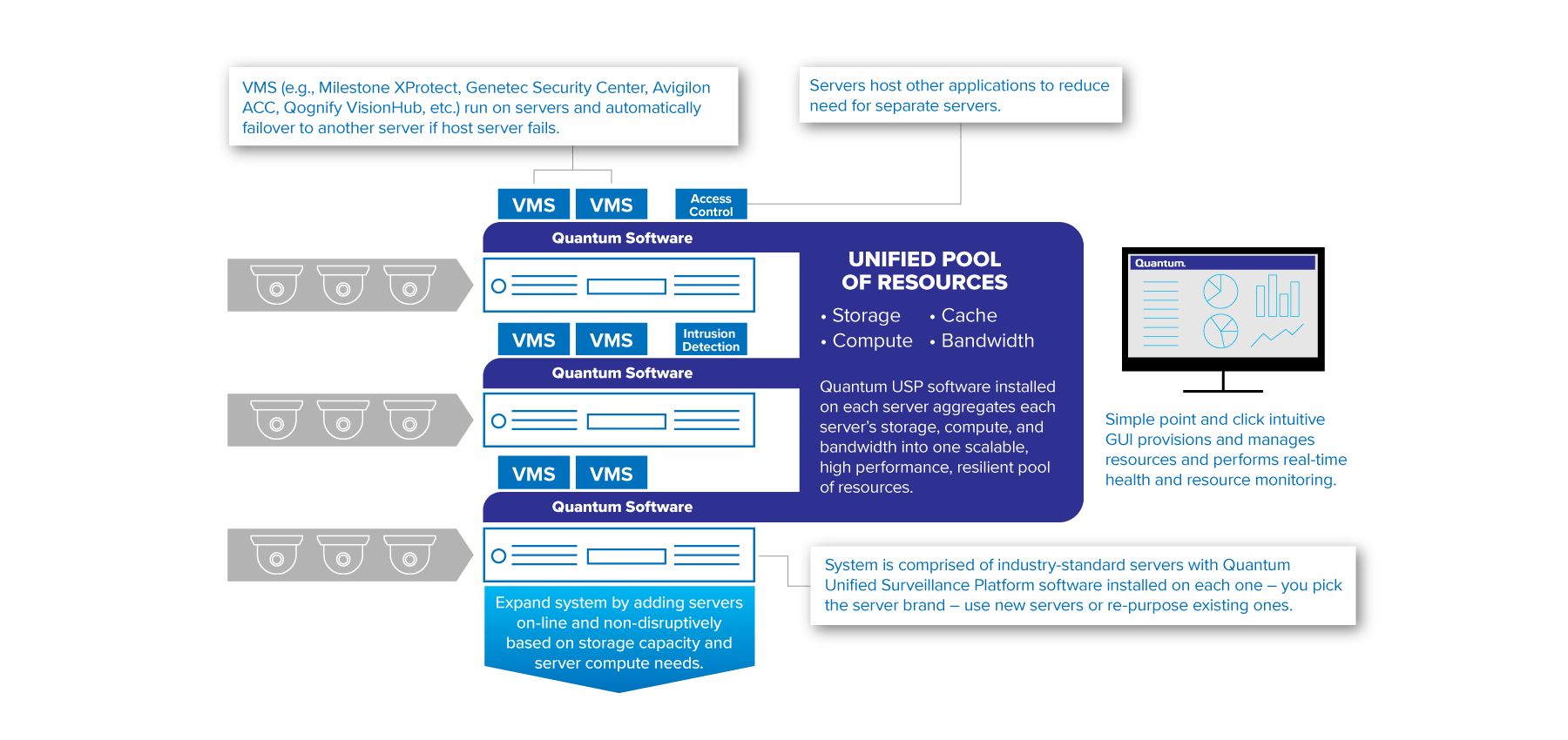 Unified Surveillance Platform Architecture