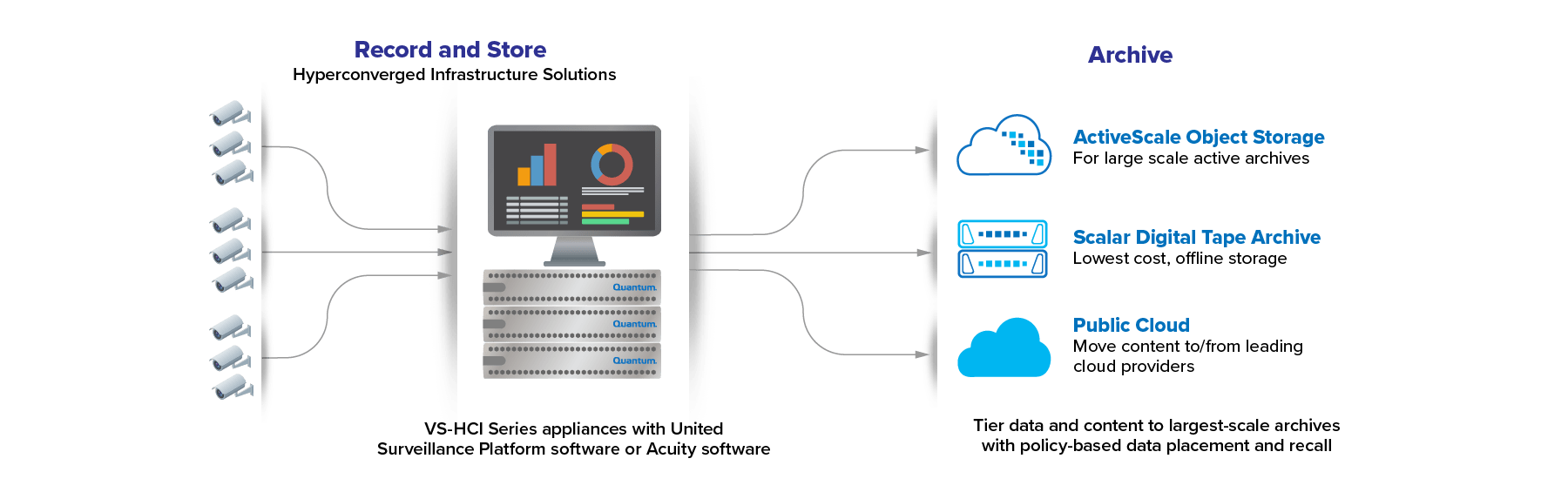 Solution Portfolio from Video Recording to Long-Term Archive Needs